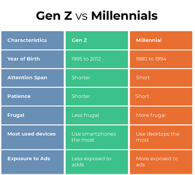 Gen Z Vs Millenials