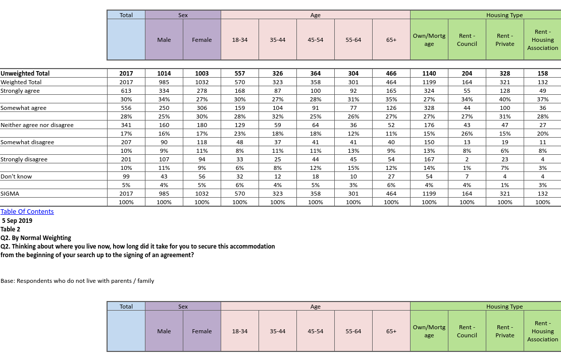 Survation - Data on moving house