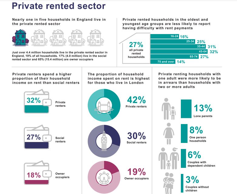 Private rented sector - Stats